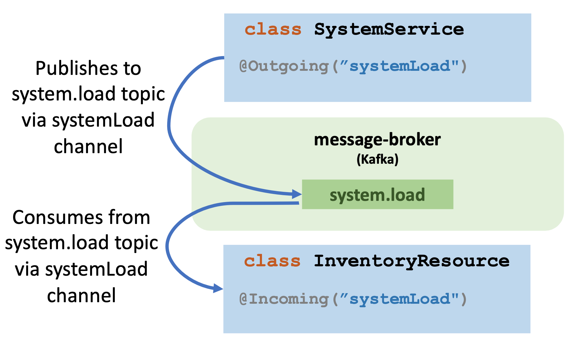Reactive system inventory detail