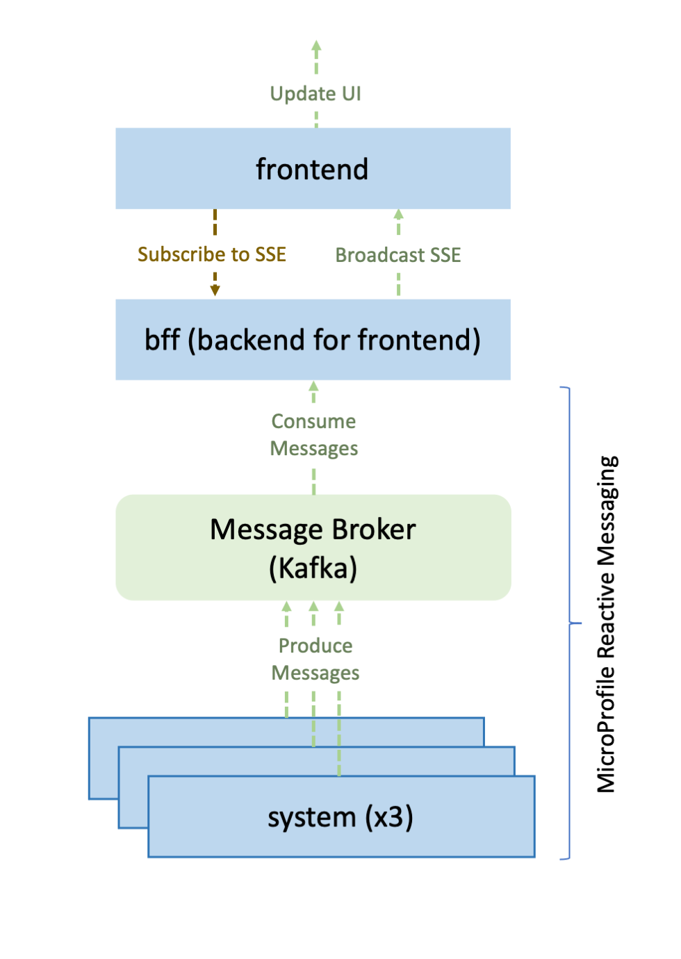 SSE Diagram