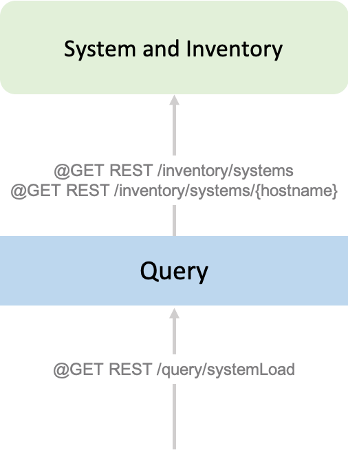 Reactive Query Service