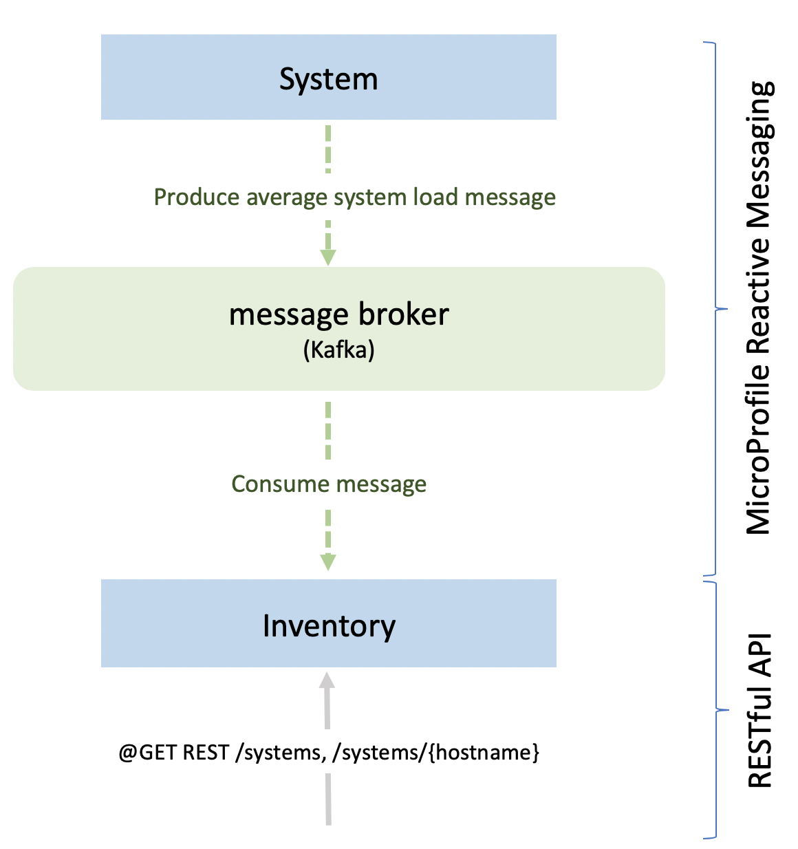 Reactive system inventory application