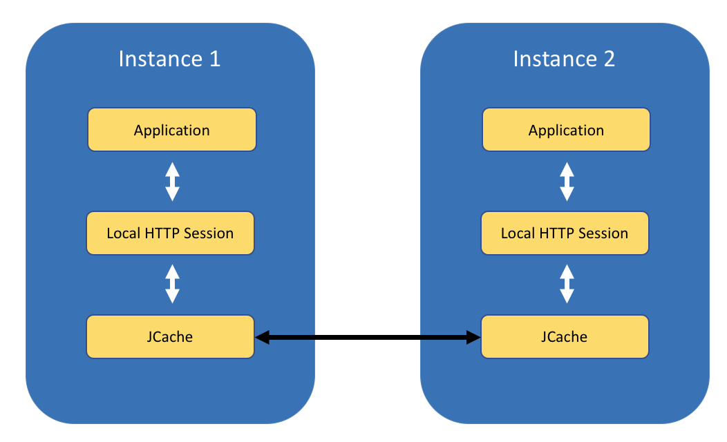 Imagen de caché de sesión HTTP de JCache y Hazelcast