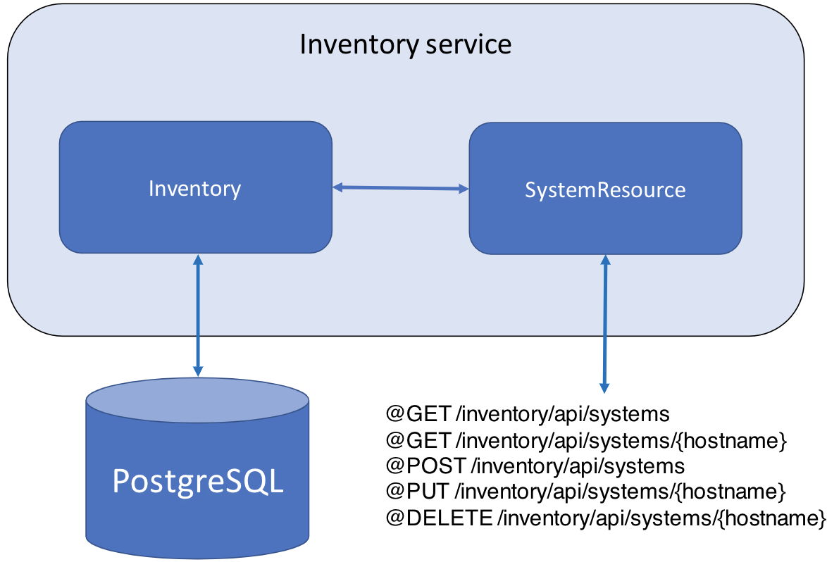 Inventory microservice