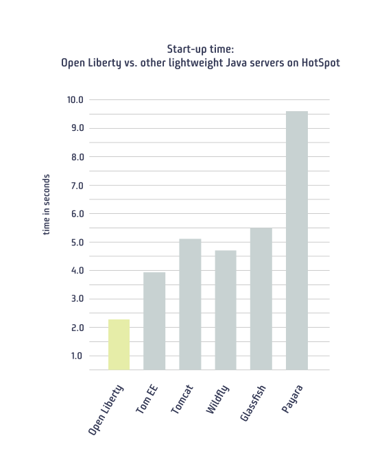 Hotspot start-up time graph: Open Liberty vs. other lightweight Java servers