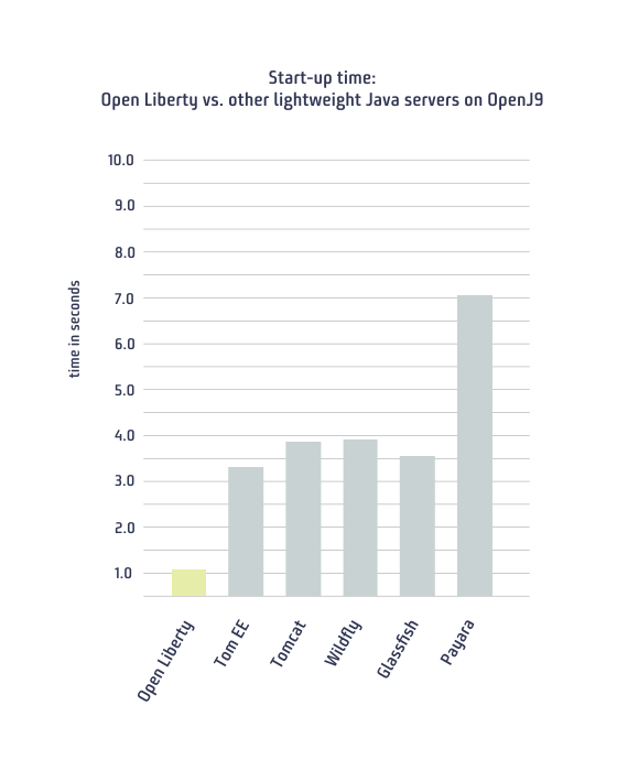 OpenJ9 start-up time graph: Open Liberty vs. other lightweight Java servers